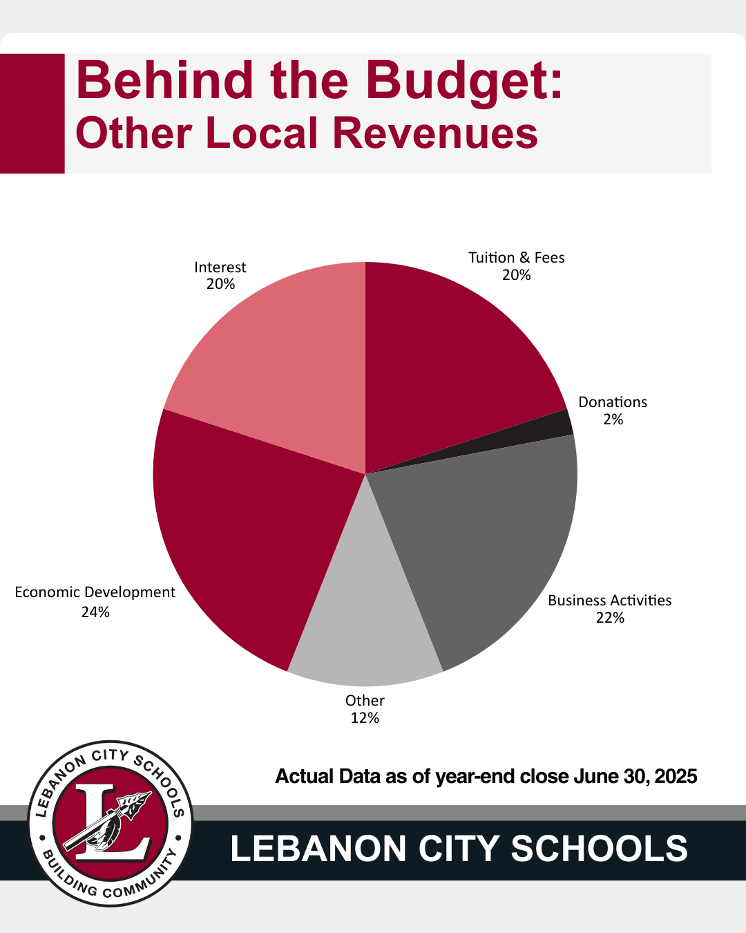 Behind Budget other local revenues
